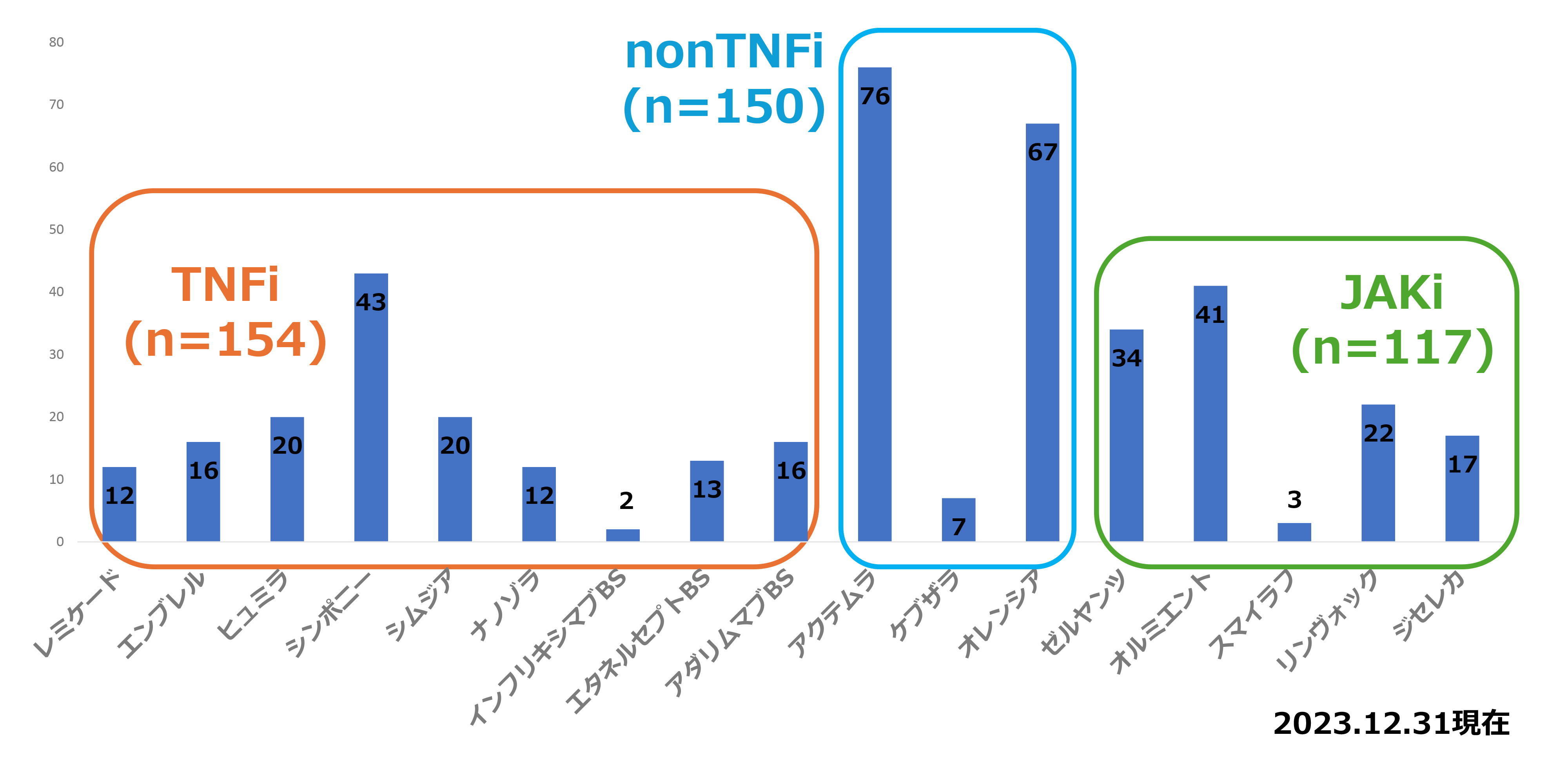 関節リウマチ治療における分子標的治療薬（n=421）