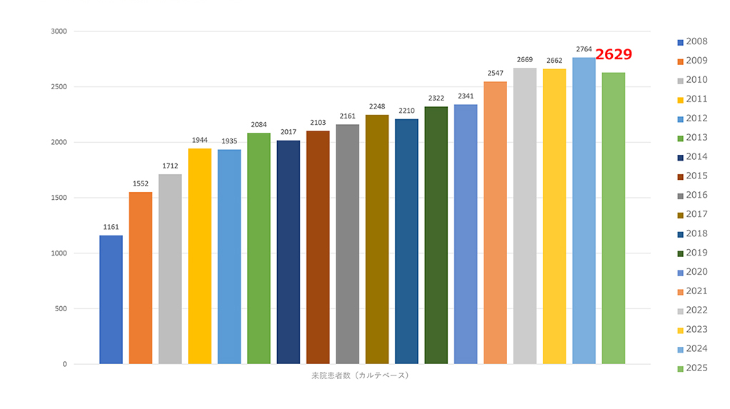 外来患者数推移