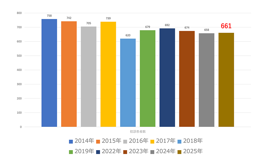 初診患者数推移