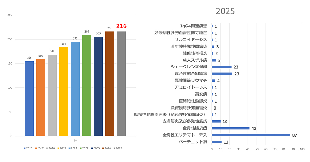 2025年指定難病臨床調査個人票記載件数