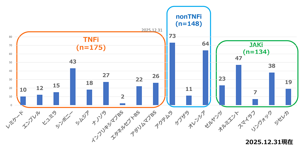 関節リウマチ治療における分子標的治療薬（n=457）