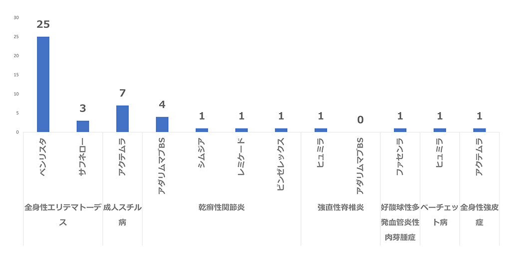 その他の疾患に対する生物学的製剤