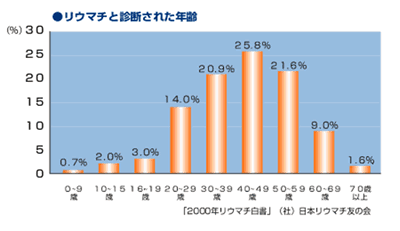 関節リウマチとは？